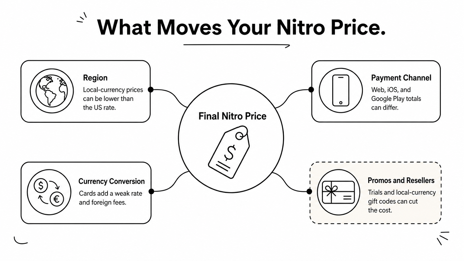 How to Get Discord Nitro at a Low Price: Codes and Regions