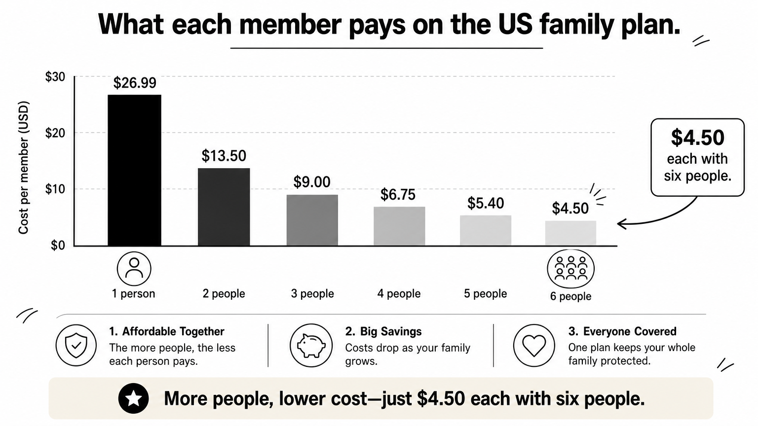YouTube Premium Family Plan Price: What It Costs in 2026