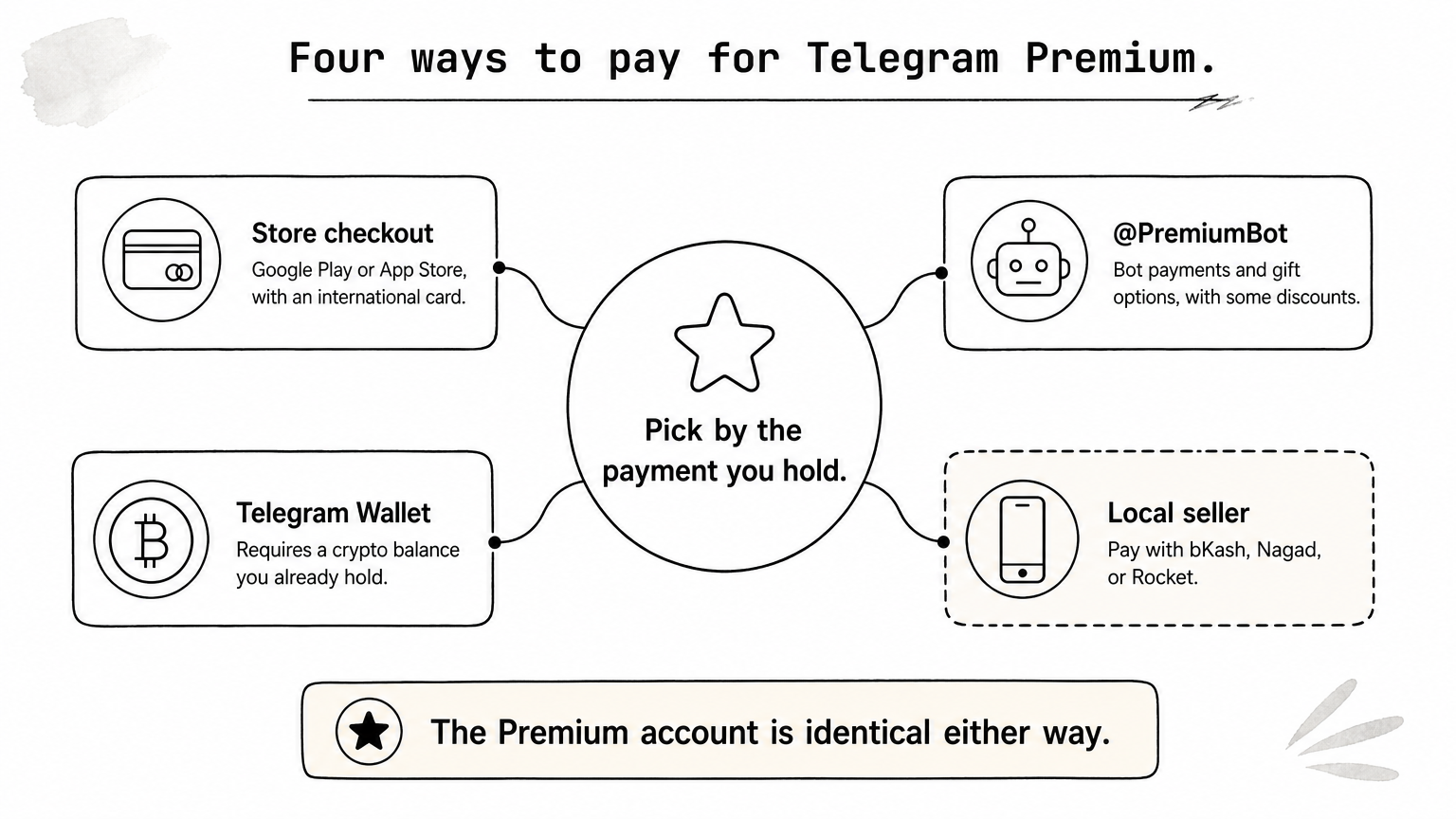 How to Buy Telegram Premium in Bangladesh Step by Step